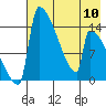 Kvichak tide chart for Friday, May 10, 2024