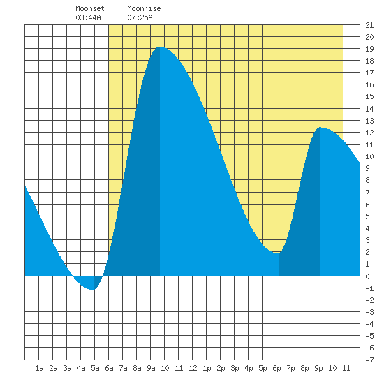 Kvichak tide chart for Saturday, May 11, 2024