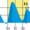 Kvichak tide chart for Saturday, May 11, 2024