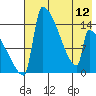 Kvichak tide chart for Sunday, May 12, 2024