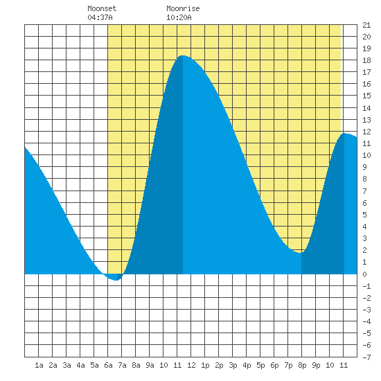 Kvichak tide chart for Monday, May 13, 2024