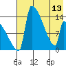 Kvichak tide chart for Monday, May 13, 2024