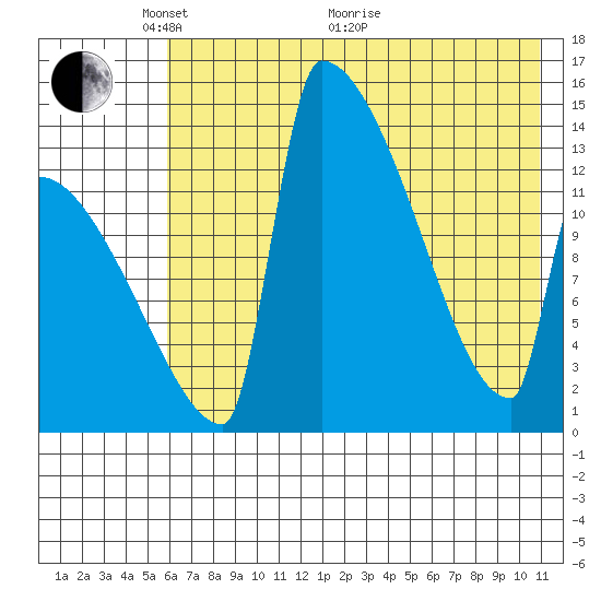 Kvichak tide chart for Wednesday, May 15, 2024