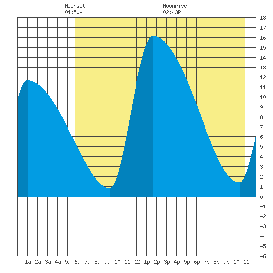 Kvichak tide chart for Thursday, May 16, 2024