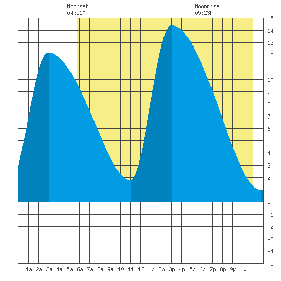 Kvichak tide chart for Saturday, May 18, 2024