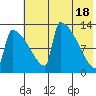Kvichak tide chart for Saturday, May 18, 2024