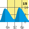 Kvichak tide chart for Sunday, May 19, 2024