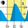 Kvichak tide chart for Wednesday, May 1, 2024