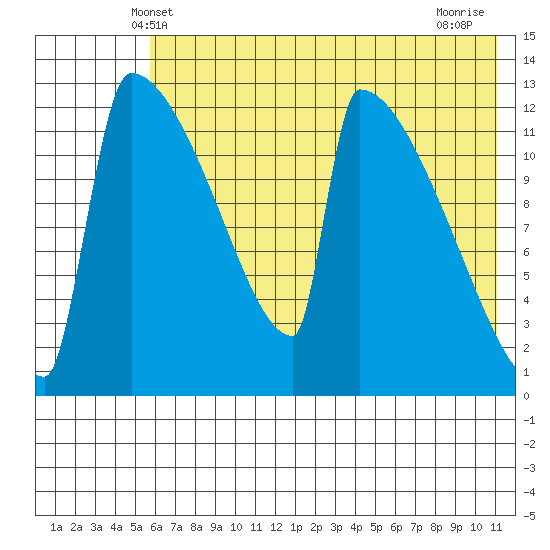 Kvichak tide chart for Monday, May 20, 2024