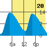 Kvichak tide chart for Monday, May 20, 2024