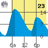 Kvichak tide chart for Thursday, May 23, 2024
