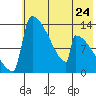 Kvichak tide chart for Friday, May 24, 2024