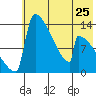 Kvichak tide chart for Saturday, May 25, 2024