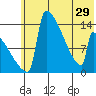 Kvichak tide chart for Wednesday, May 29, 2024
