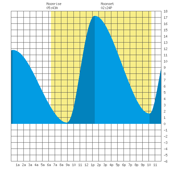 Kvichak tide chart for Thursday, May 2, 2024