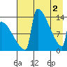 Kvichak tide chart for Thursday, May 2, 2024
