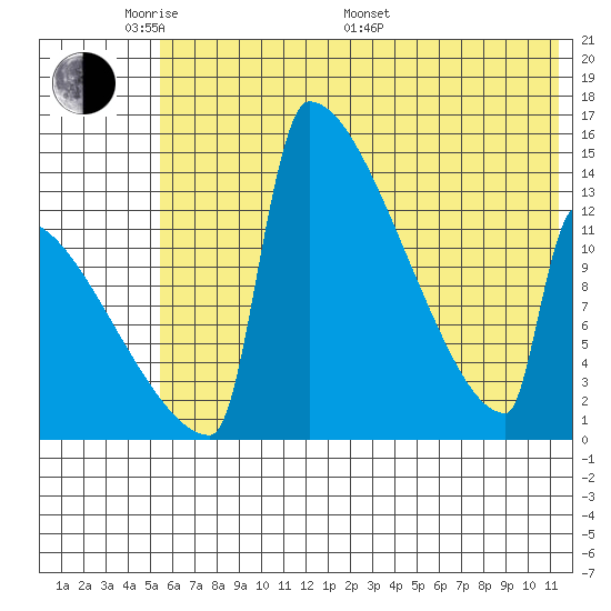 Kvichak tide chart for Thursday, May 30, 2024