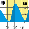 Kvichak tide chart for Thursday, May 30, 2024