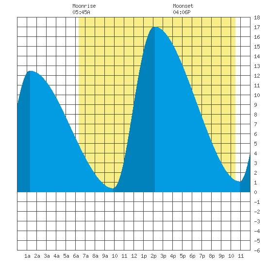 Kvichak tide chart for Friday, May 3, 2024