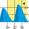 Kvichak tide chart for Saturday, May 4, 2024