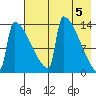 Kvichak tide chart for Sunday, May 5, 2024