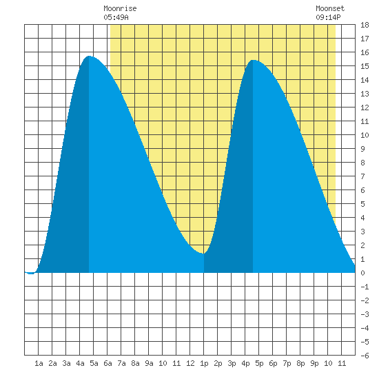 Kvichak tide chart for Monday, May 6, 2024