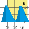Kvichak tide chart for Monday, May 6, 2024