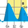 Kvichak tide chart for Wednesday, May 8, 2024