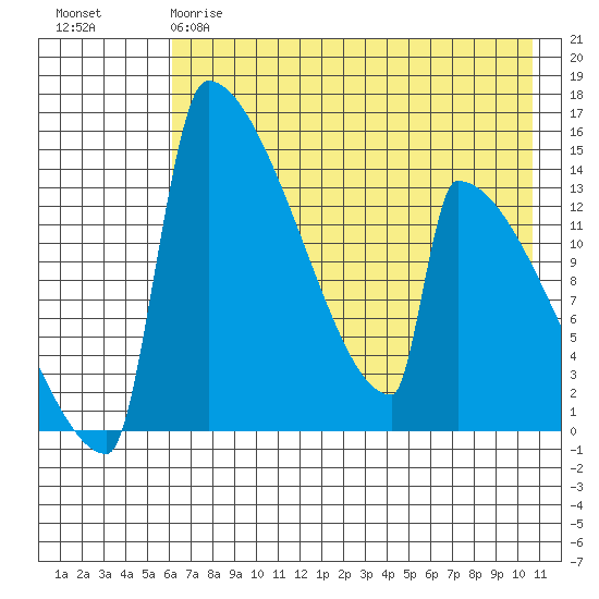Kvichak tide chart for Thursday, May 9, 2024