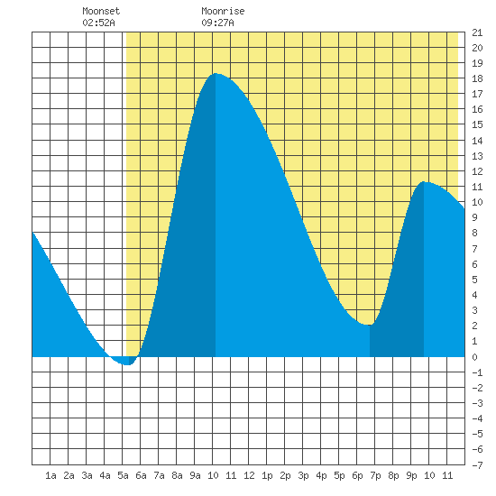 Kvichak tide chart for Monday, June 10, 2024