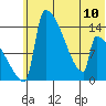 Kvichak tide chart for Monday, June 10, 2024
