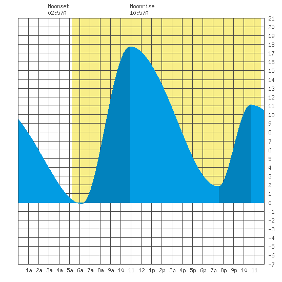 Kvichak tide chart for Tuesday, June 11, 2024