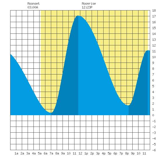 Kvichak tide chart for Wednesday, June 12, 2024