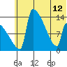 Kvichak tide chart for Wednesday, June 12, 2024