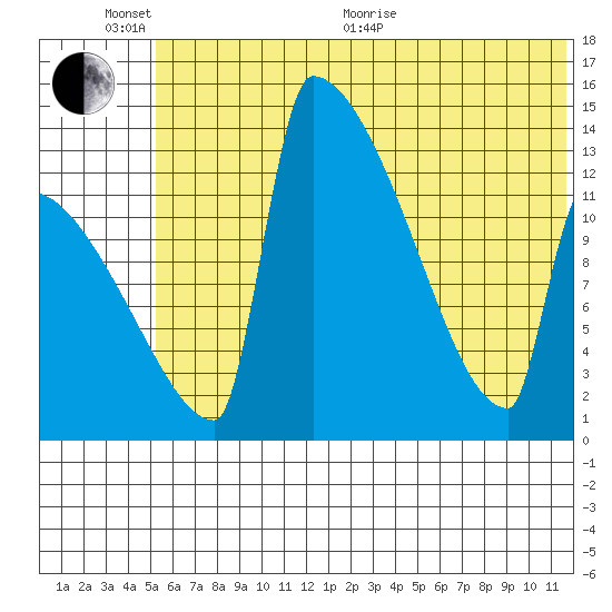 Kvichak tide chart for Thursday, June 13, 2024