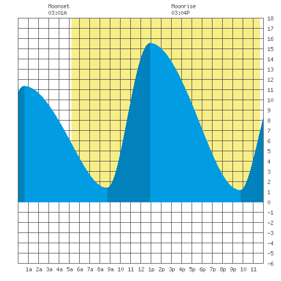 Kvichak tide chart for Friday, June 14, 2024