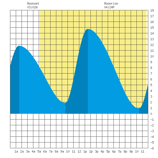 Kvichak tide chart for Saturday, June 15, 2024