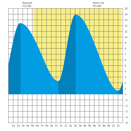 Kvichak tide chart for Sunday, June 16, 2024