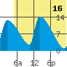 Kvichak tide chart for Sunday, June 16, 2024