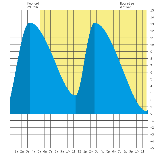 Kvichak tide chart for Monday, June 17, 2024