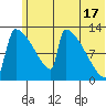 Kvichak tide chart for Monday, June 17, 2024