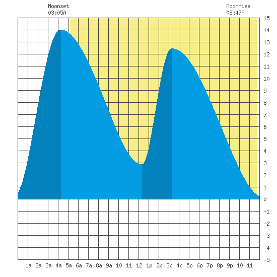Kvichak tide chart for Tuesday, June 18, 2024