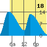 Kvichak tide chart for Tuesday, June 18, 2024