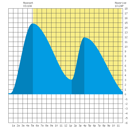 Kvichak tide chart for Wednesday, June 19, 2024