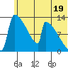 Kvichak tide chart for Wednesday, June 19, 2024