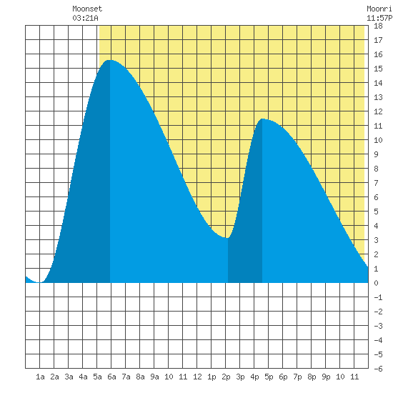 Kvichak tide chart for Thursday, June 20, 2024
