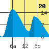Kvichak tide chart for Thursday, June 20, 2024