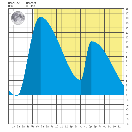 Kvichak tide chart for Friday, June 21, 2024
