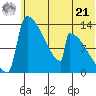 Kvichak tide chart for Friday, June 21, 2024