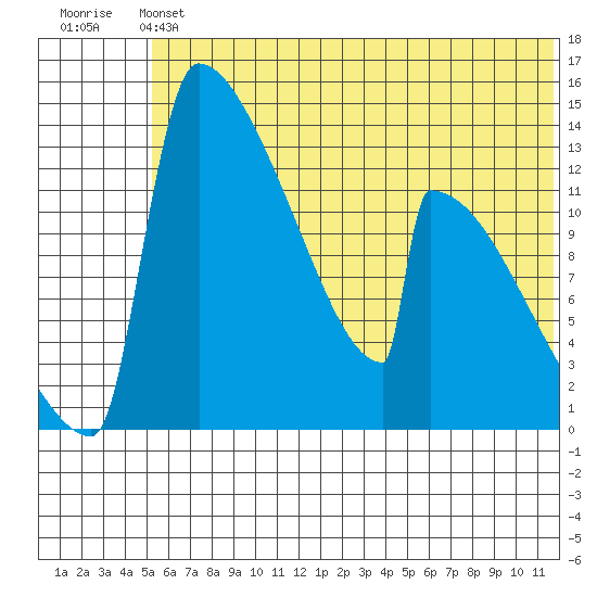 Kvichak tide chart for Saturday, June 22, 2024